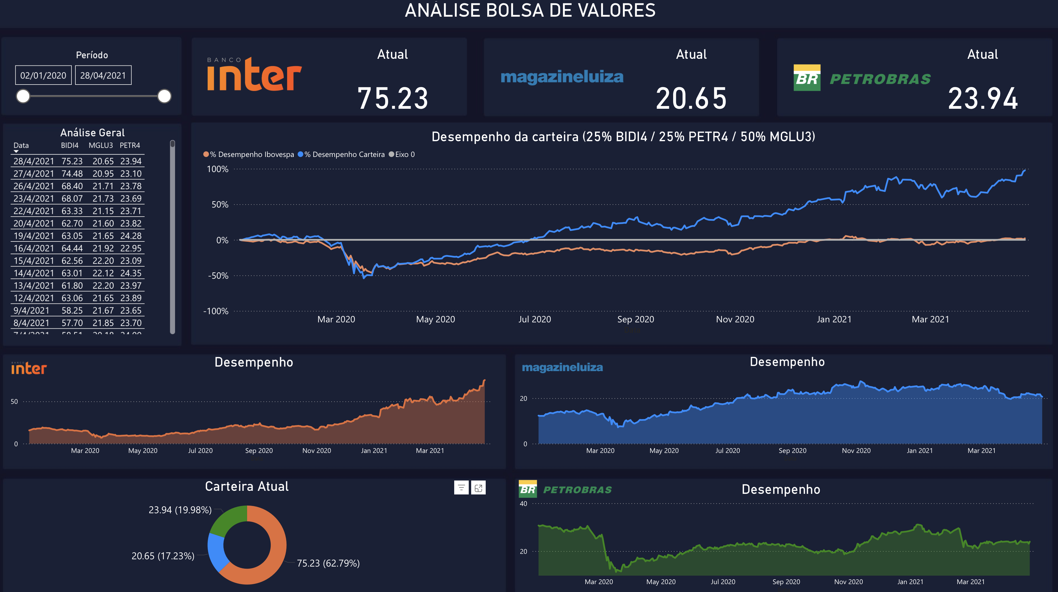 Análise Bolsa de Valores